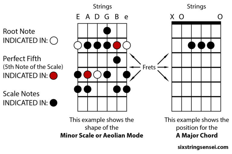 diagrama de notas da escala seis por um