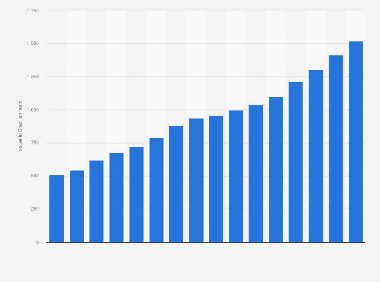 Qual foi a evolução do salário mínimo ao longo dos anos no Brasil
