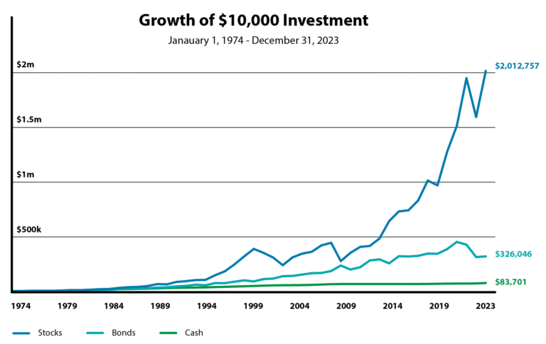 Quanto Rende o BB Rende Fácil e Como Funciona Esse Produto 16 grafico de crescimento de investimentos ao longo do tempo 1