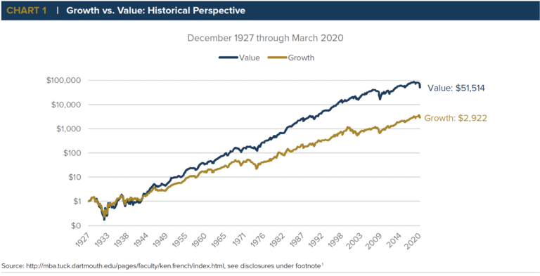 grafico de crescimento de investimentos ao longo do tempo