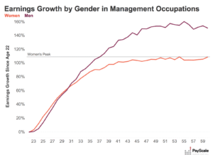 grafico de crescimento salarial em recursos humanos