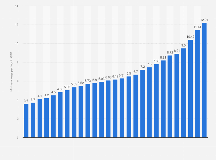 grafico de evolucao do salario minimo