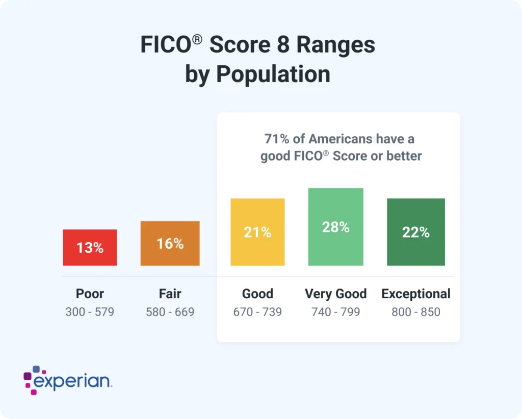 Score regular: é bom ou ruim para o seu crédito Entenda!