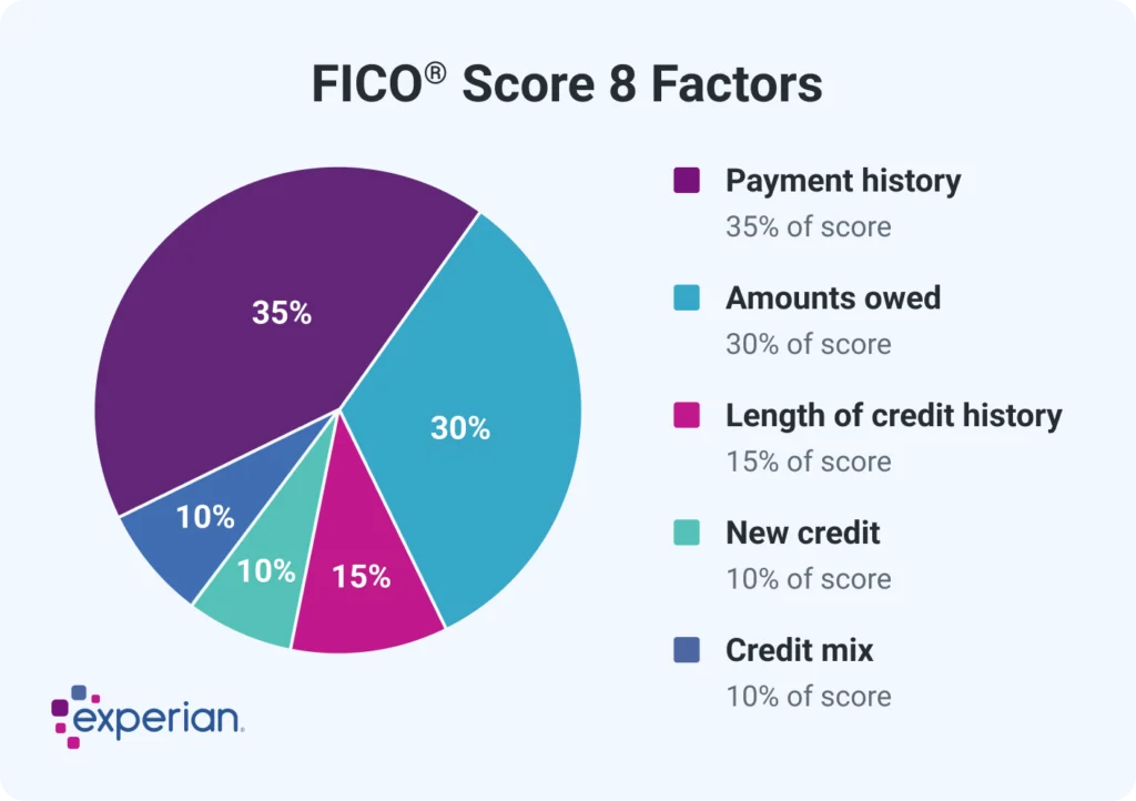 grafico de queda de pontuacao de credito