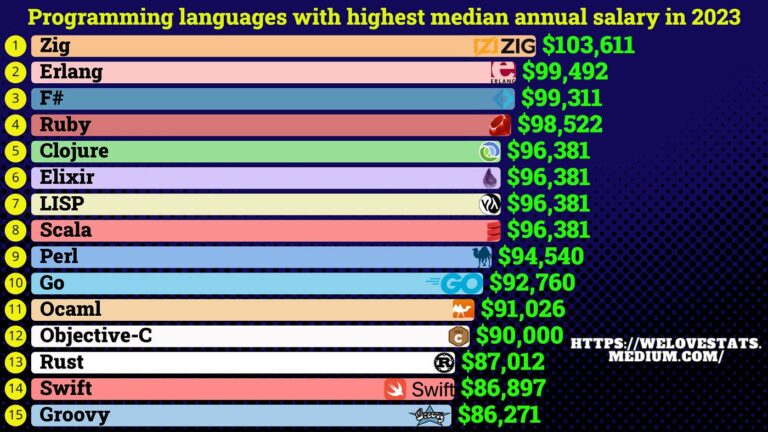 grafico de salarios de linguagens de programacao