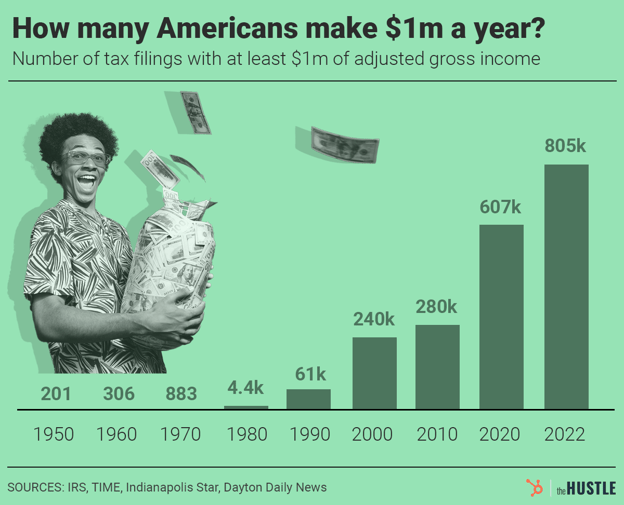 Quanto rende um milhão de dólares investidos nos Estados Unidos 15 quanto rende um milhao de dolares investidos nos estados unidos