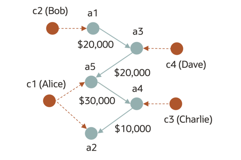um grafico de transacoes financeiras